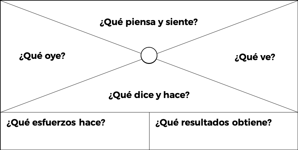 Plantilla de mapa de empatía