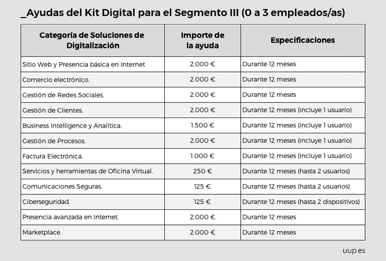 Abiertas las ayudas del Kit digital para el segmento III (Epresas de 0 a 3 trabajadores/as)